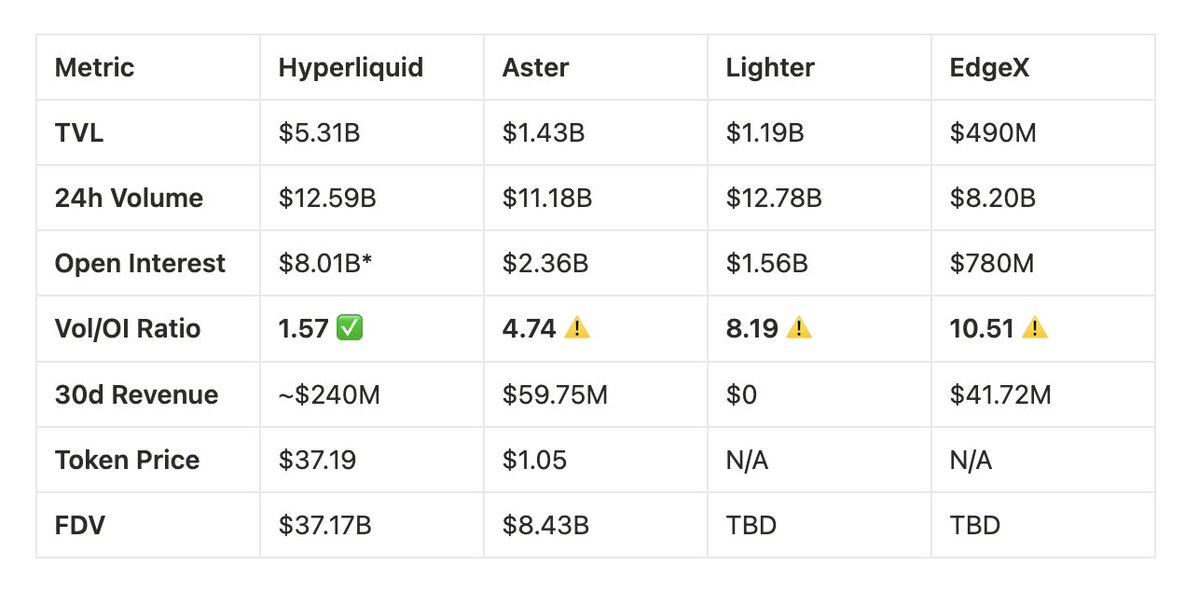 In-depth analysis: Current status and data comparison of the four major Perp DEXs