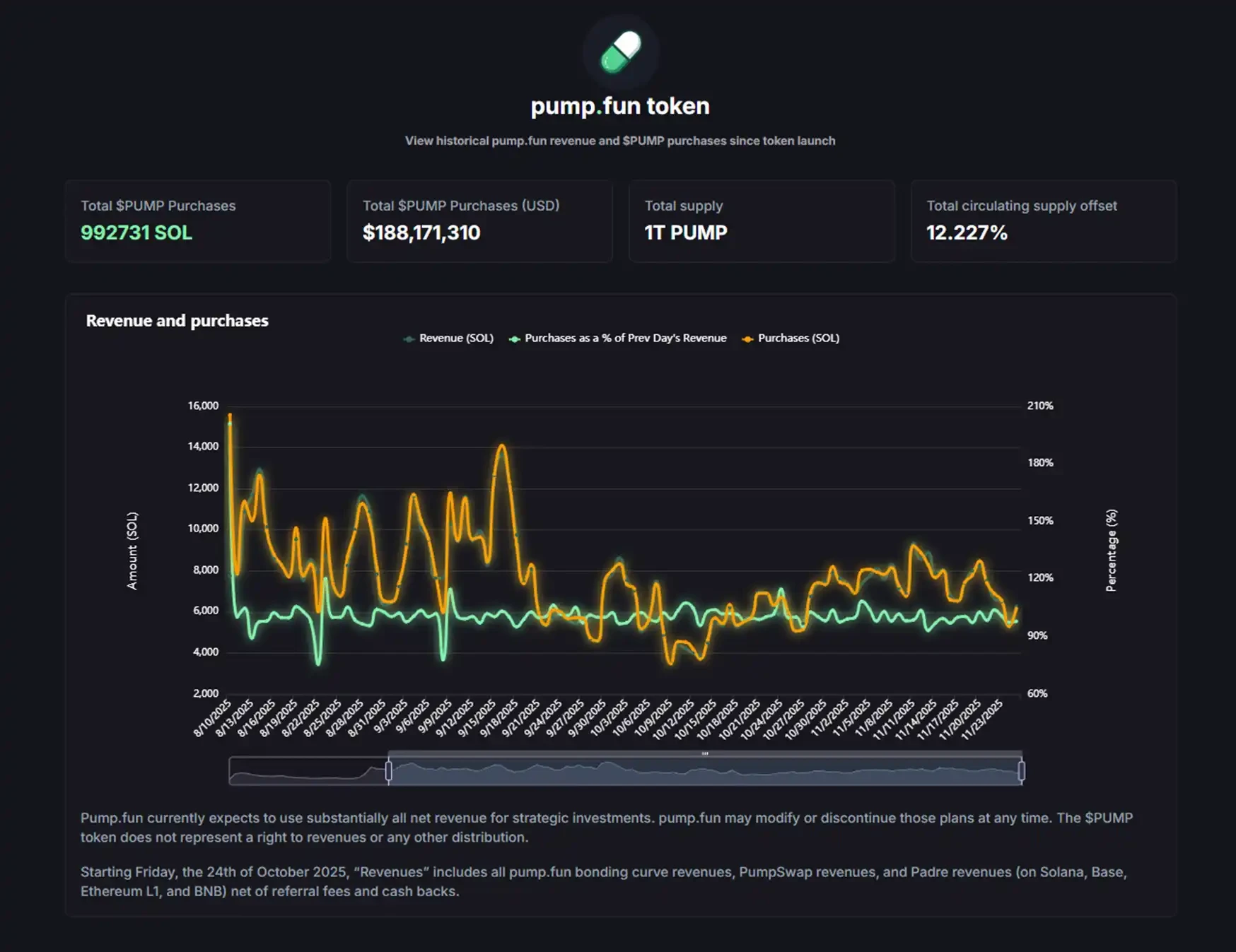 The most profitable application in the cryptocurrency world is starting to languish.