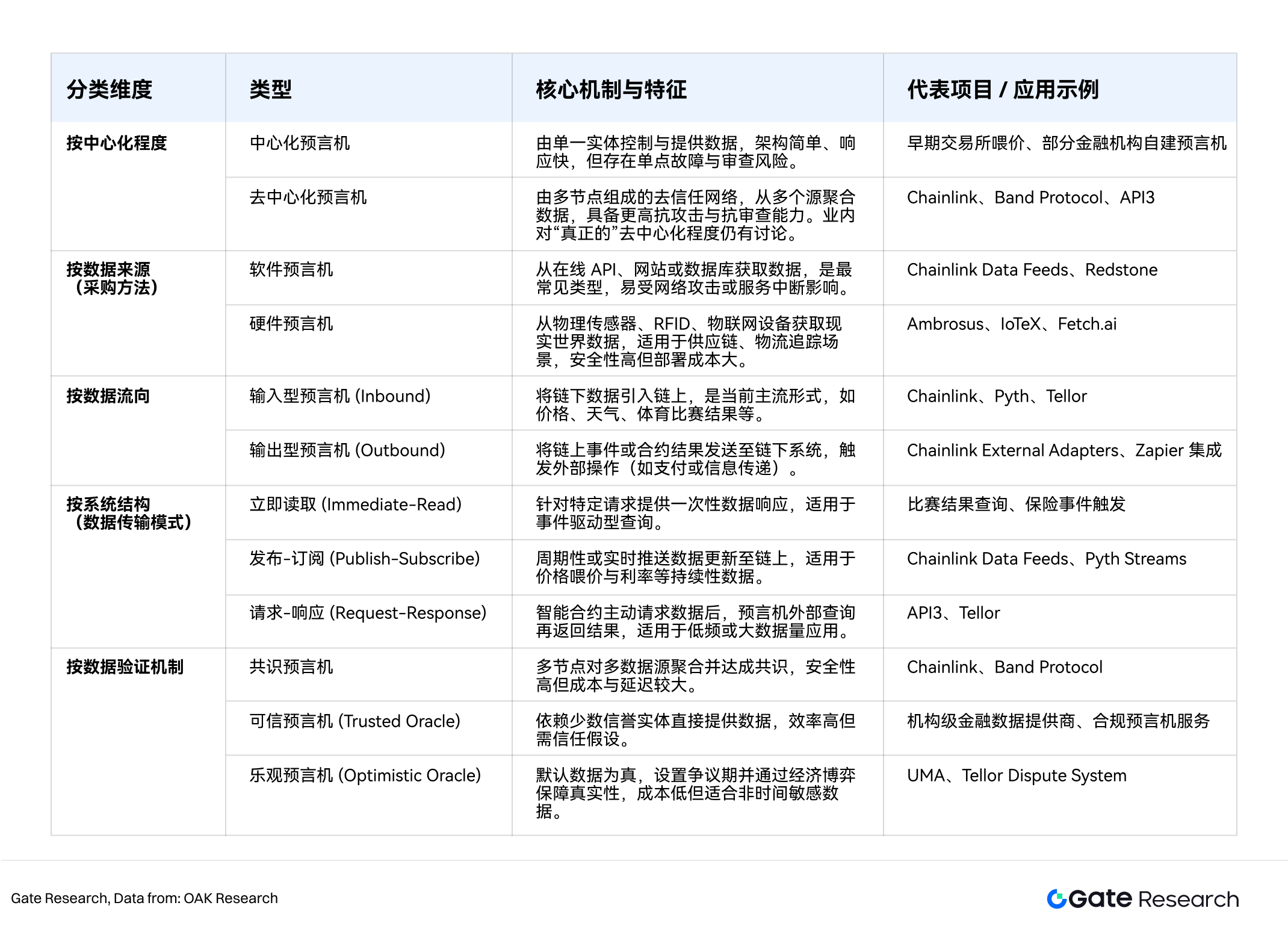 Gate Research Institute | In-depth Research on the Oracle Sector: Ecosystem Expansion, Economic Value Capture, and Finan