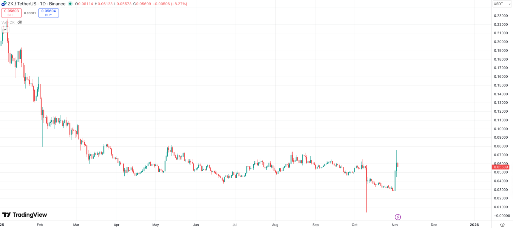 Vitalik praised ZKsync, which had already created the fastest zkVM.