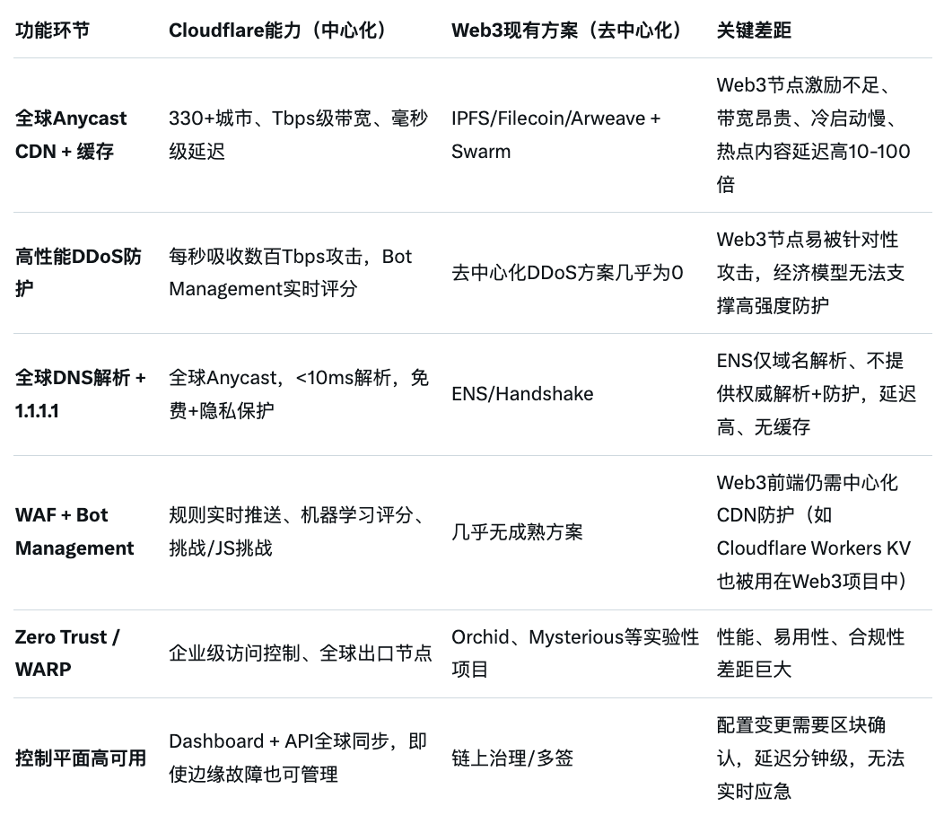 Cloudflare outage shattered the decentralized filter of Web3.