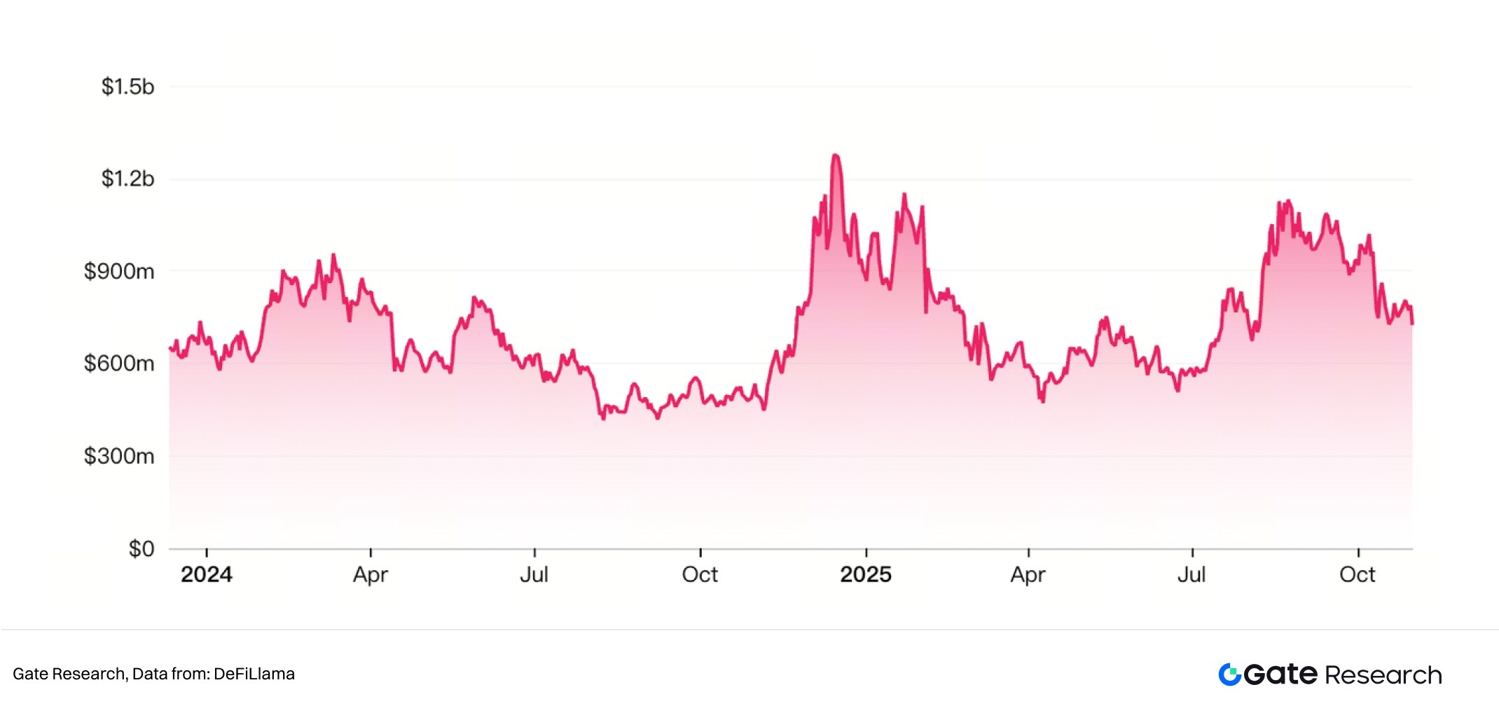 Gate Research Institute | In-depth Research on the Oracle Sector: Ecosystem Expansion, Economic Value Capture, and Finan