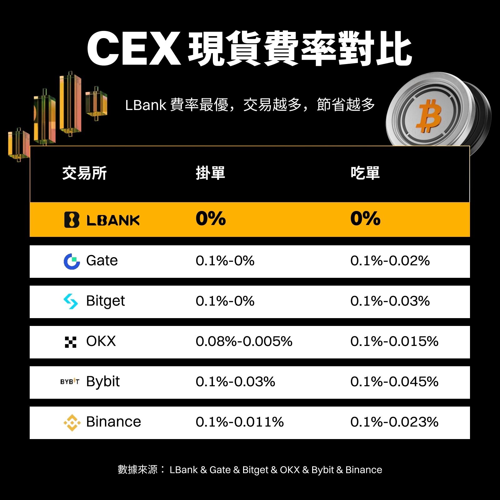 The Crypto Exchange Landscape Under the Impact of a New Paradigm: The Current Status and Future of Binance, OKX, Bitget, and LBank