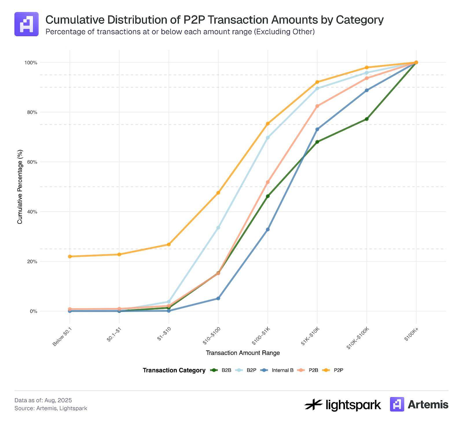 85% of transaction volume is controlled by thousands of wallets: The hidden centralized landscape of stablecoin payments