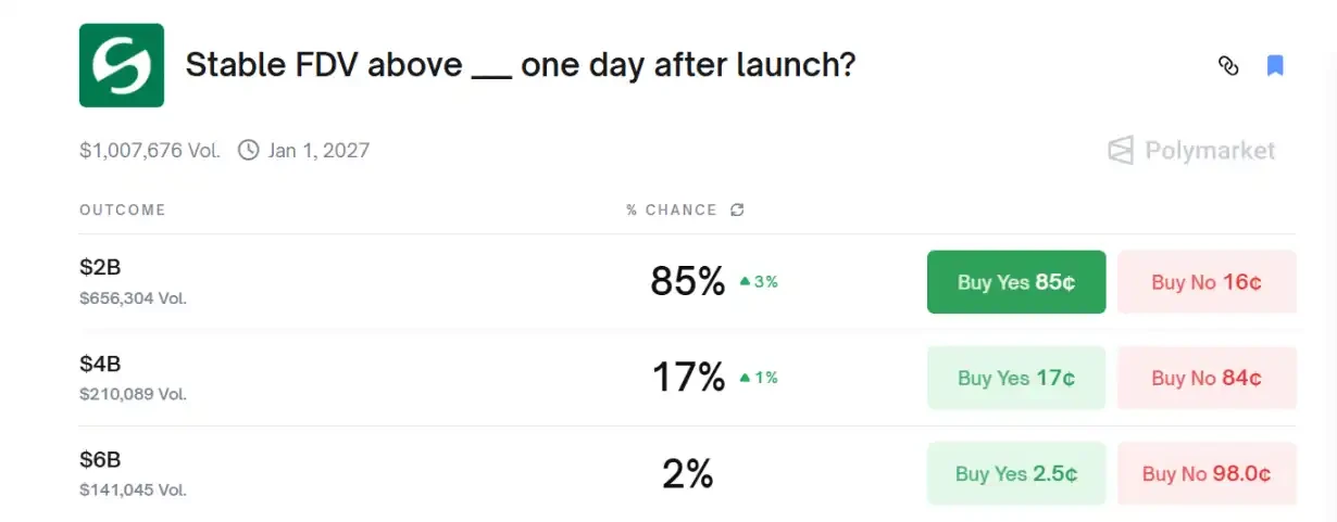 Stable will be TGE tonight. Will the market still buy into the narrative of stablecoin public chains?