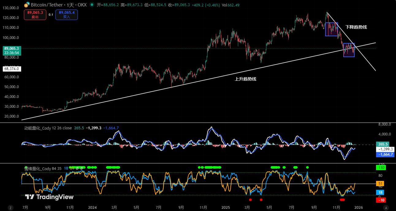 BTC's medium-term trend is weakening; short-term fluctuations cannot mask directional risks | Invited Analysis