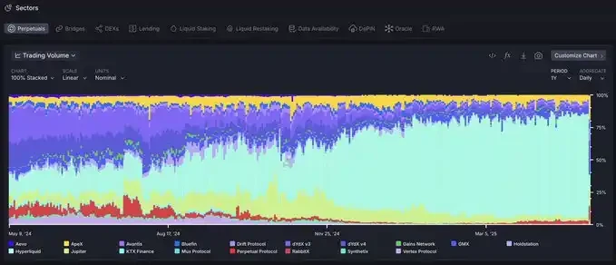 HIP-3 and Builder Codes: Hyperliquid's Ecosystem Counterattack