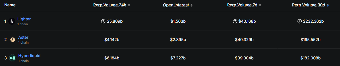 Lighter's upcoming TGE: A comprehensive overview of timing window, on-chain signals, and market pricing.