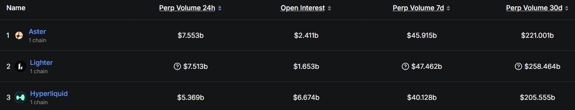 A summary of recent developments in popular Perp DEXs; find the participation method that best suits you.
