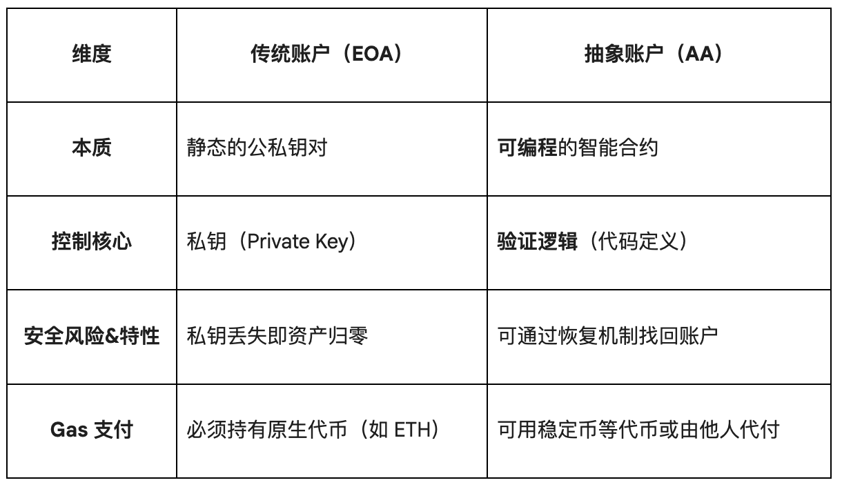 Say Goodbye to Mnemonic Phrase Anxiety: Understand How Account Abstraction Can Refactor the Web3 Experience
