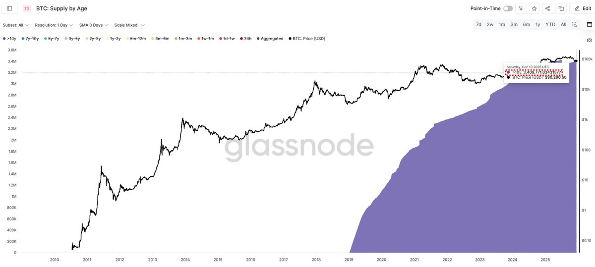 Strategy snapped up 10,000 BTC in a single week. How many are still available on the market?