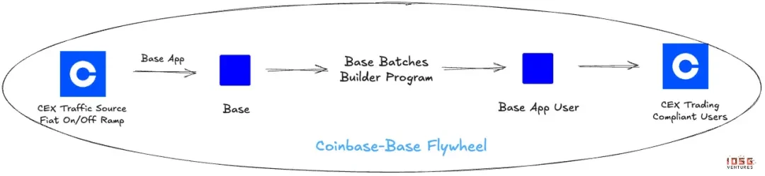 IOSG Ventures: A Tale of Two Cities: BNB Chain and Base from a Cultural Perspective