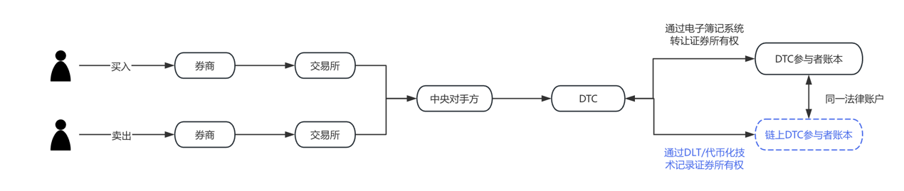 On-the-spot report | Web3 lawyers interpret the latest changes in US stock tokenization
