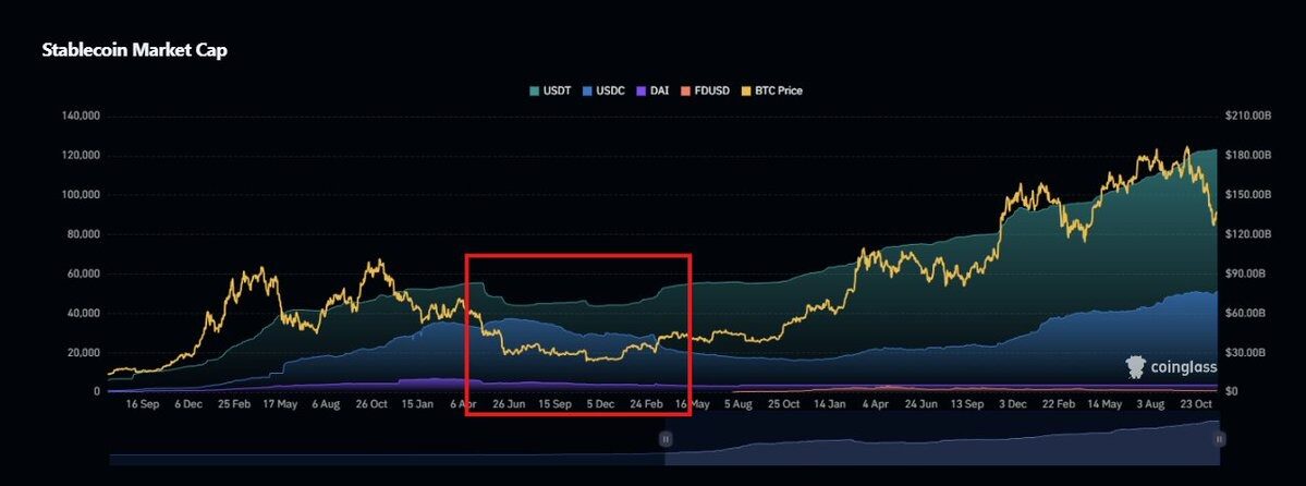 Perhaps the market has not yet entered a bear market phase.