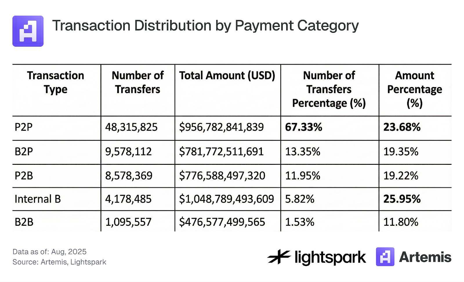 85% of transaction volume is controlled by thousands of wallets: The hidden centralized landscape of stablecoin payments
