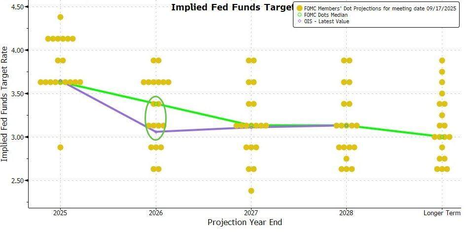 The Federal Reserve cut interest rates by 25 basis points as expected, but three voting members opposed it, still projecting one more rate cut next year and initiating the Reserve Investor Program (RMP) to purchase  billion in short-term bonds.