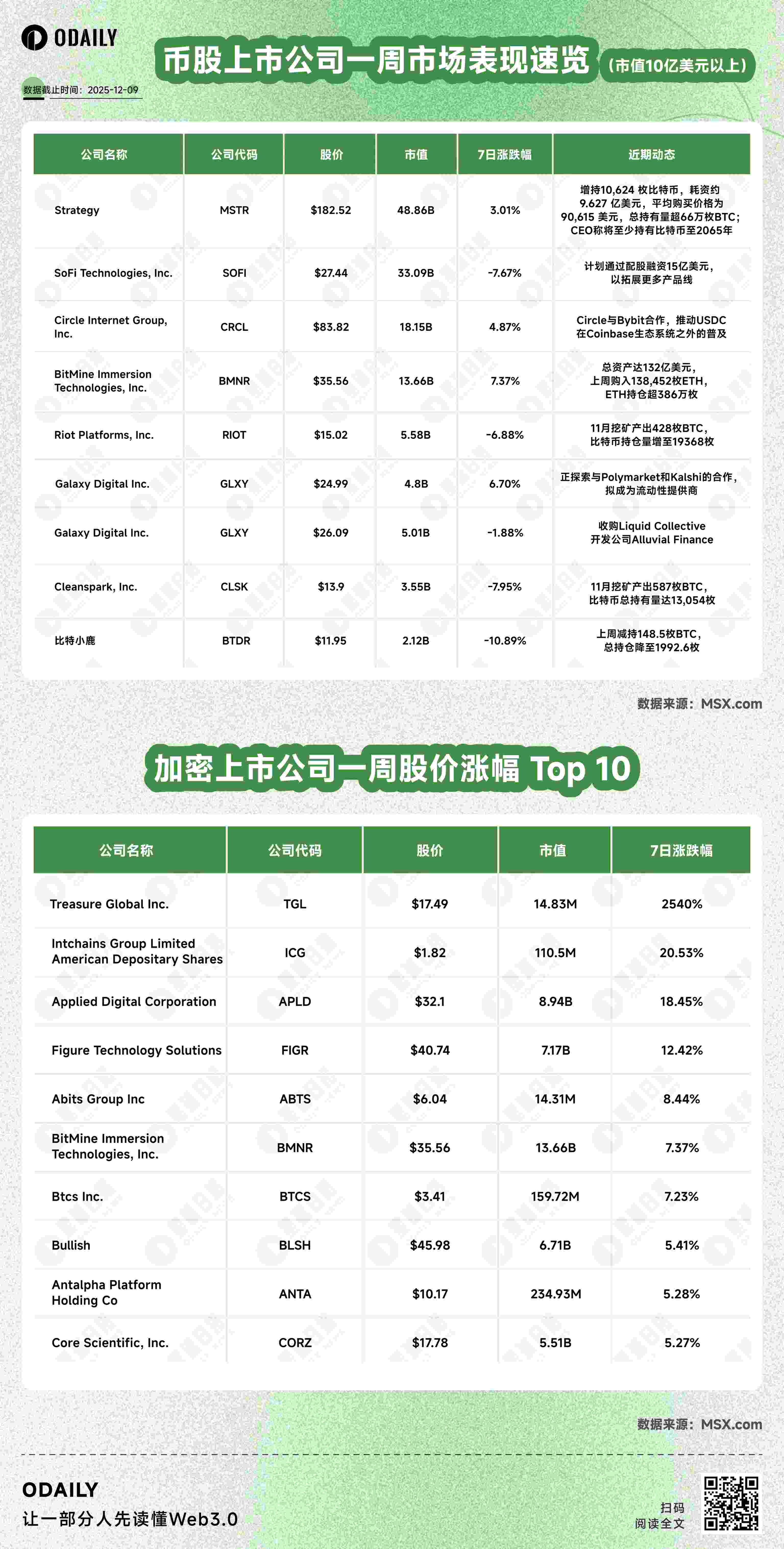 Cryptocurrency and Stock Market Trends | Strategy increased its holdings by over 10,000 BTC, bringing its total holdings