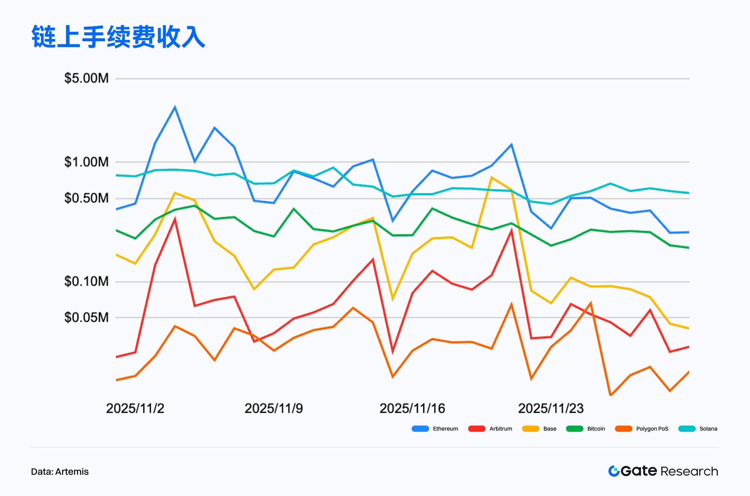 Gate Research: BTCFi diffusion drives Starknet's upward surge; high-performance L1 and on-chain finance narrative gain momentum.