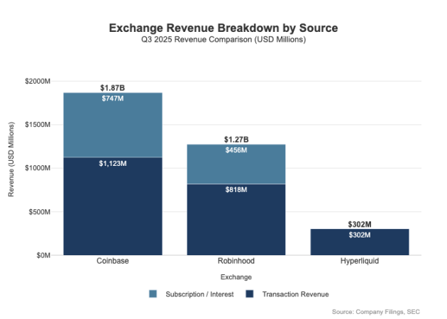 Hyperliquid at a crossroads: Follow Robinhood or continue the Nasdaq economic paradigm?