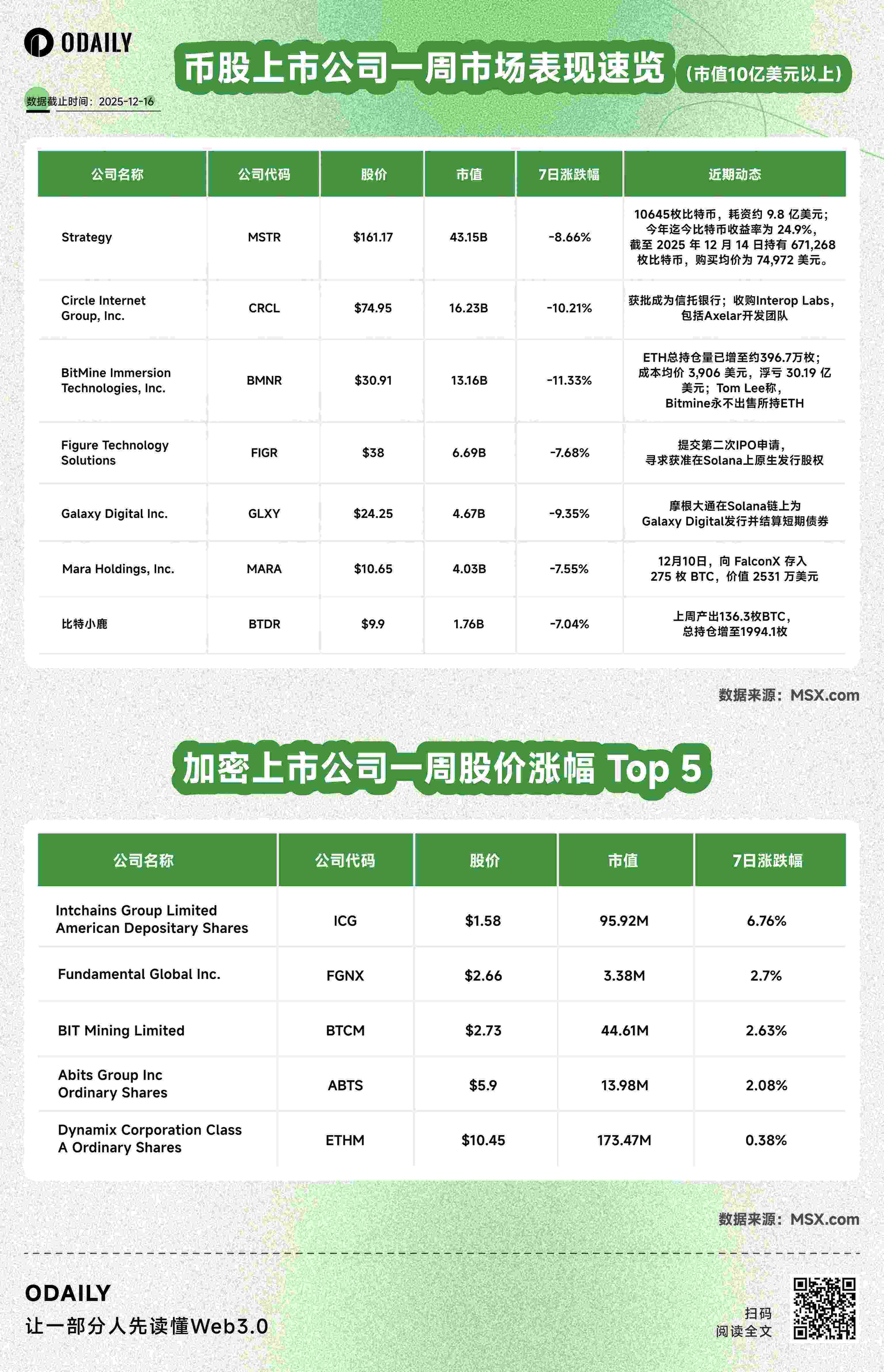 Cryptocurrency and Stock Market Indicators | Strategy's total BTC holdings have risen to over 670,000, with an annualize