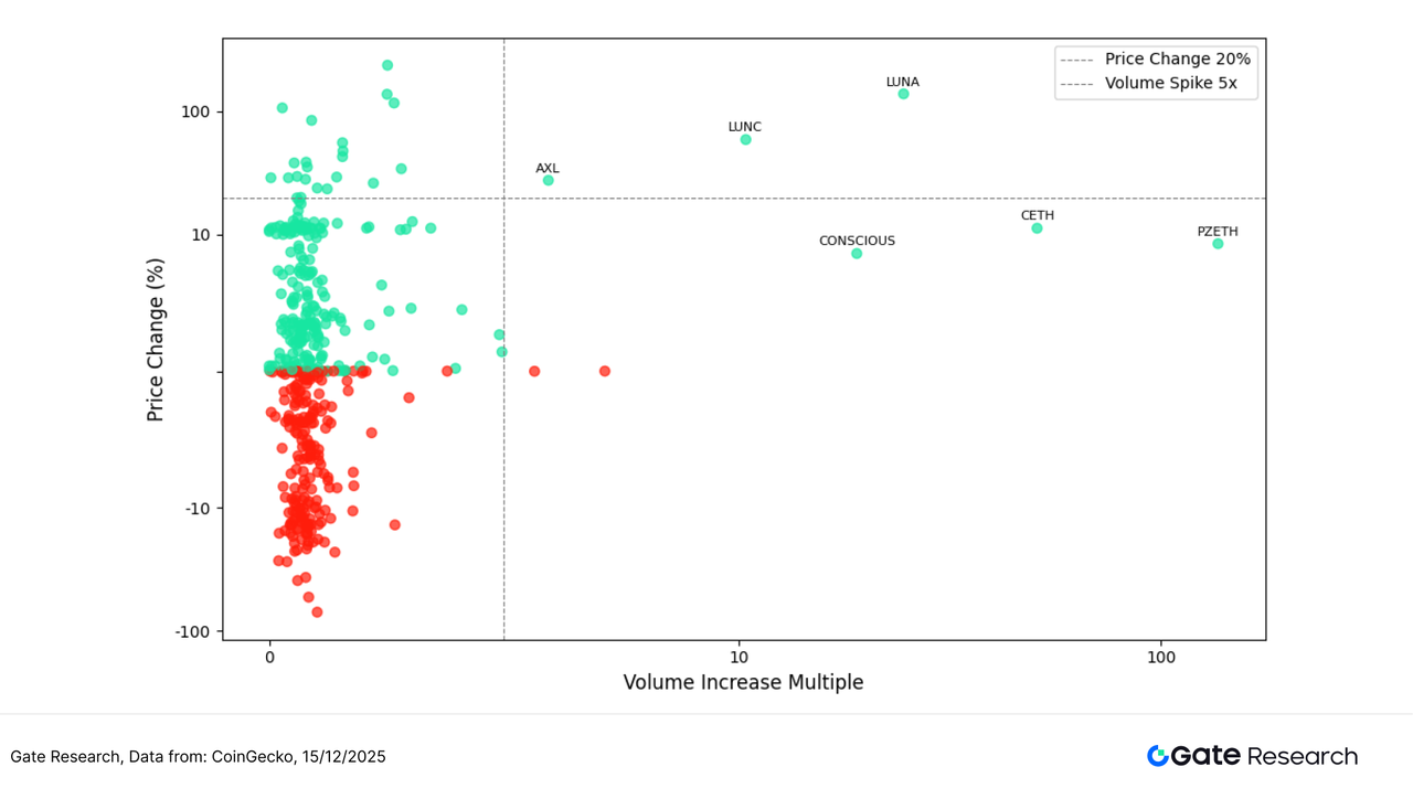 Gate Research: BTC and ETH are consolidating, while the AI and privacy computing sectors are showing structural strength.