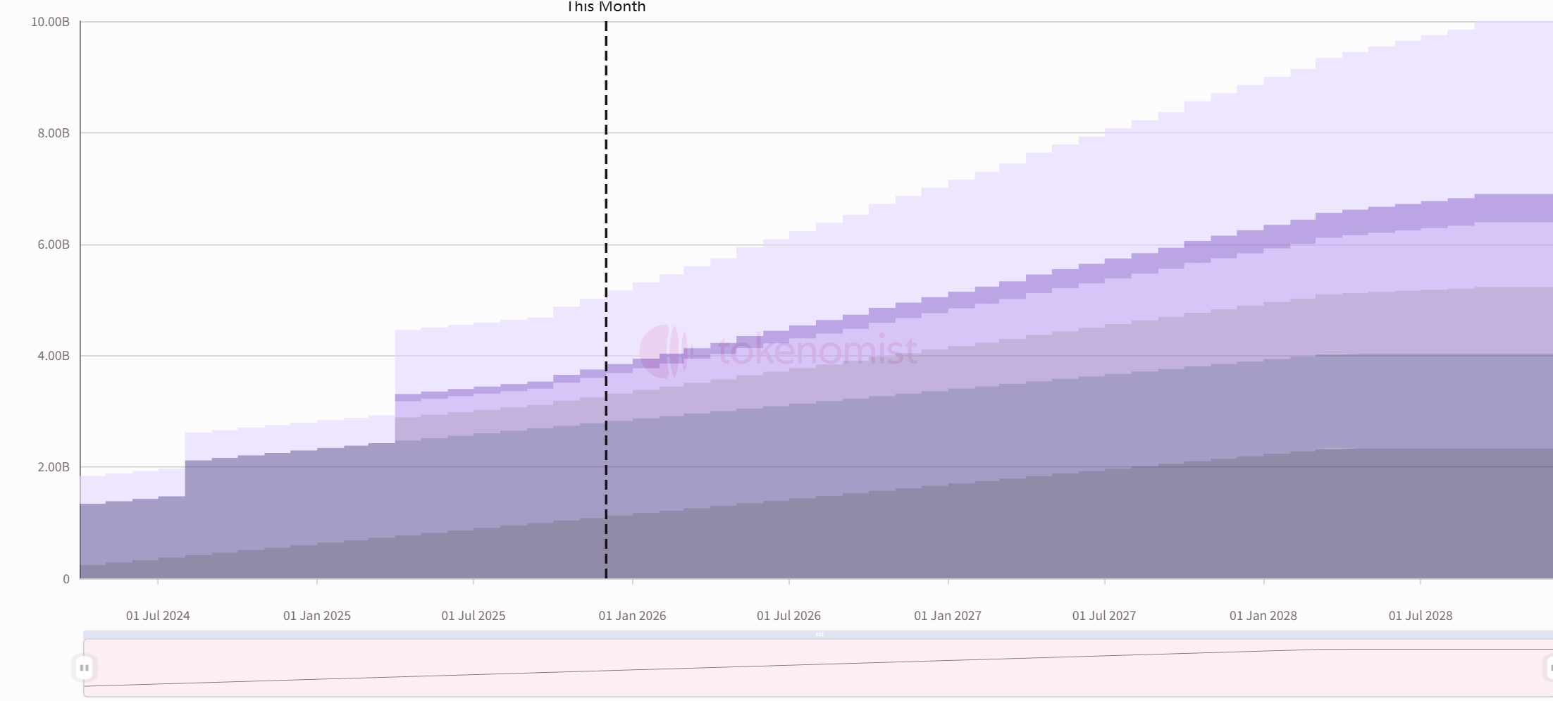 One-week token unlock: APT unlocks approximately million worth of tokens.