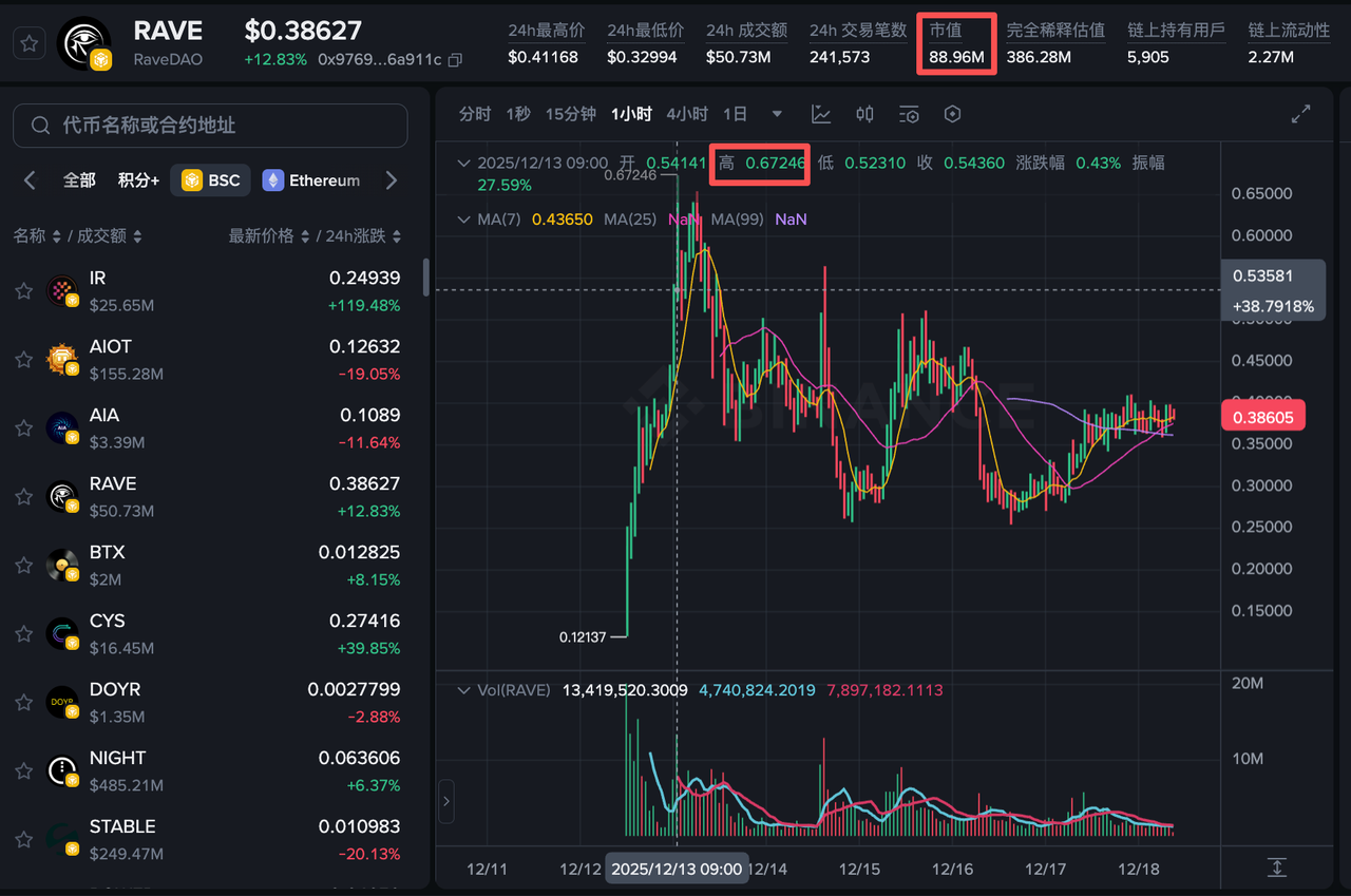 Five cryptocurrencies defied market trends and surged; which one is the next potential winner?