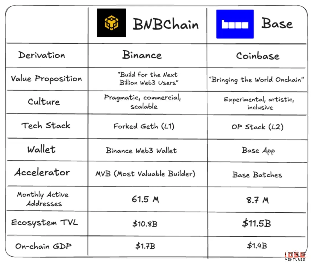 IOSG Ventures: A Tale of Two Cities: BNB Chain and Base from a Cultural Perspective