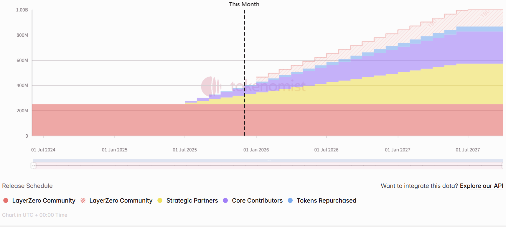 Weekly Token Unlocking: ZRO unlocked this week reached 6.8% of the circulating supply.