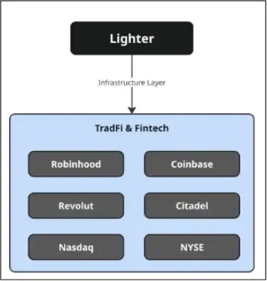 With TGE imminent, what is a reasonable valuation for Lighter?