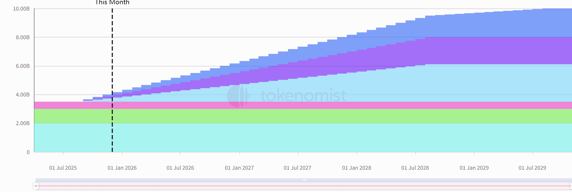 One-week token unlock: HYPE unlocks nearly 0 million worth of tokens.