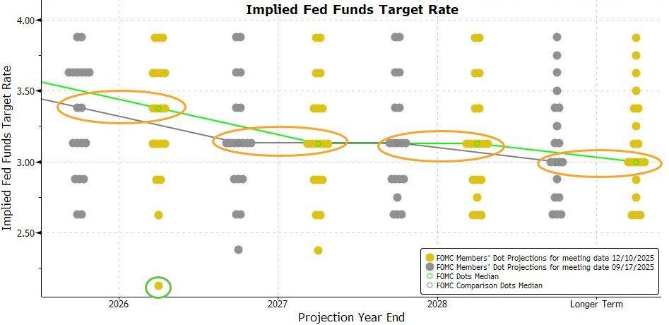 The Federal Reserve cut interest rates by 25 basis points as expected, but three voting members opposed it, still projecting one more rate cut next year and initiating the Reserve Investor Program (RMP) to purchase  billion in short-term bonds.