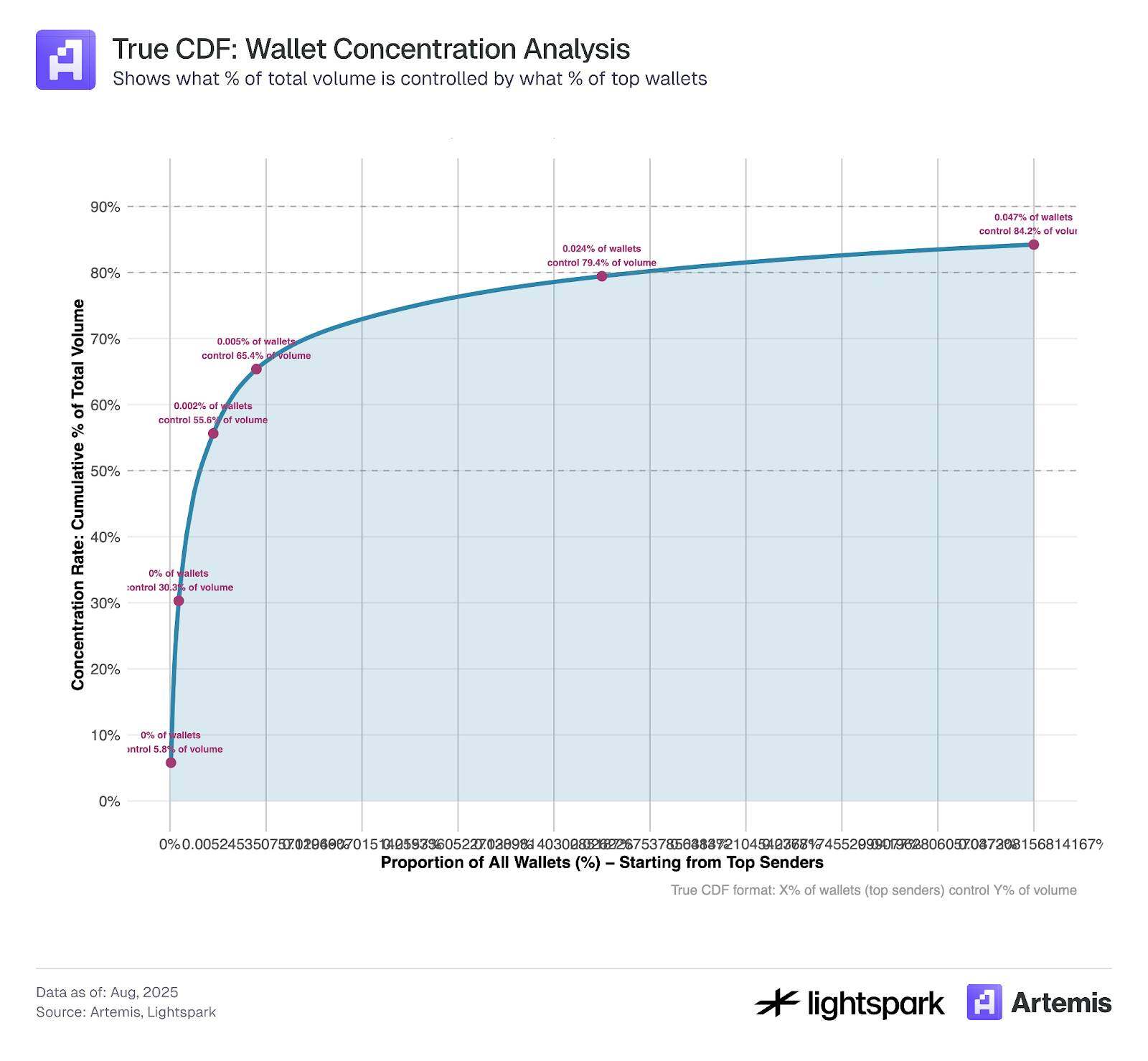 85% of transaction volume is controlled by thousands of wallets: The hidden centralized landscape of stablecoin payments