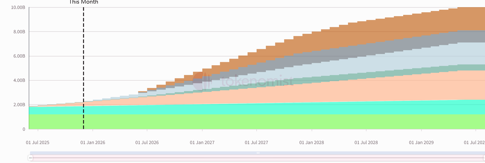 One-week token unlock: 3 projects unlock tokens worth over ten million US dollars
