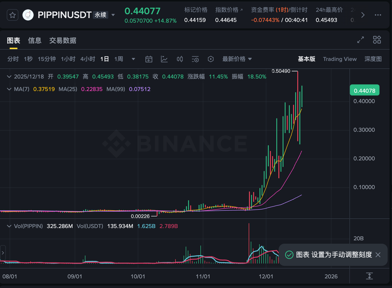 Five cryptocurrencies defied market trends and surged; which one is the next potential winner?