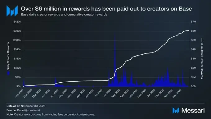 Base's 2025 report card: 30-fold revenue growth, solidifying its leading position in L2 gaming.