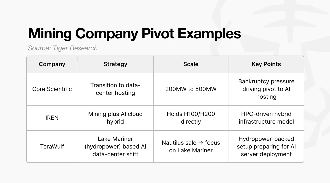 Why are Bitcoin miners collectively shifting their focus to AI? The reasons are astonishing.