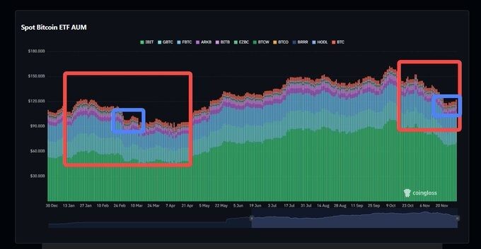 BTC ETFs are facing selling pressure, but it's not a bear market yet.