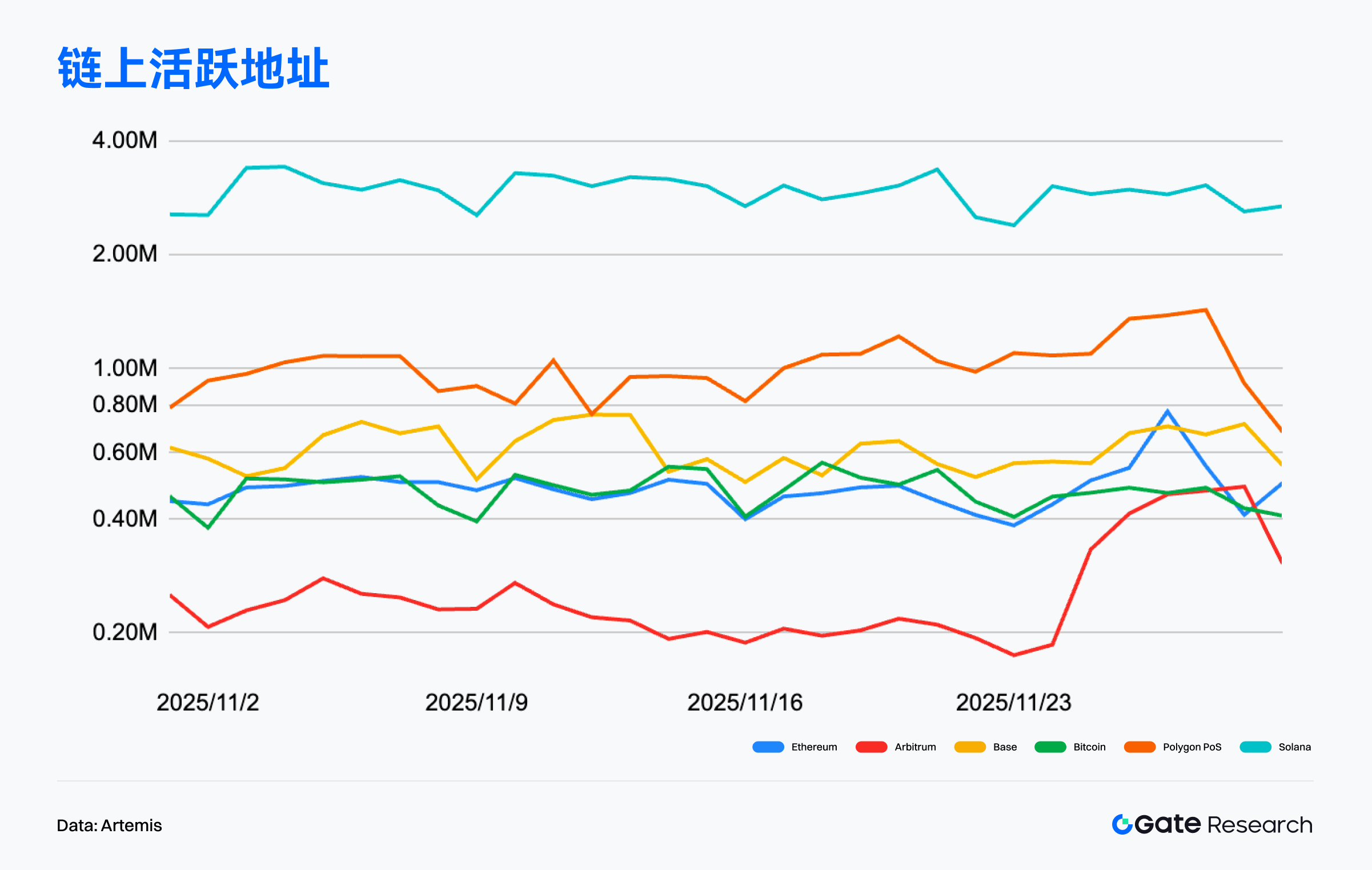 Gate Research: BTCFi diffusion drives Starknet's upward surge; high-performance L1 and on-chain finance narrative gain momentum.