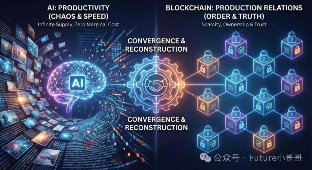 The convergence and evolution of AI and blockchain technologies: the restructuring of productivity and production relations under the new paradigm of the digital economy.