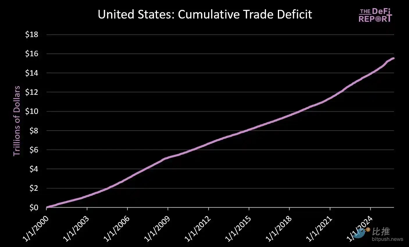 On the eve of a major dollar devaluation, the real turning point for Bitcoin has not yet arrived.