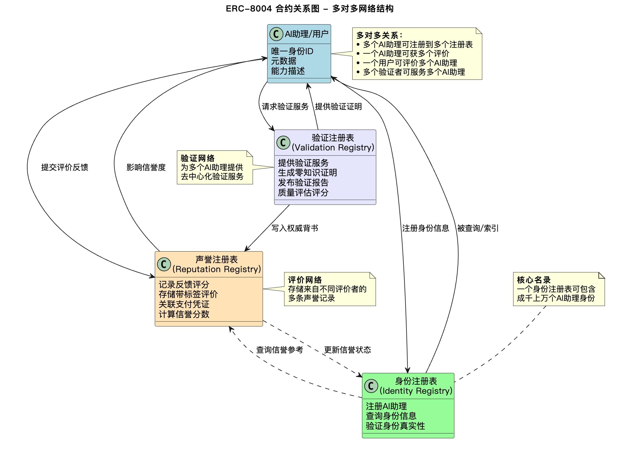 ERC8004: This Web3+AI narrative can make you enjoy a hot takeout meal.