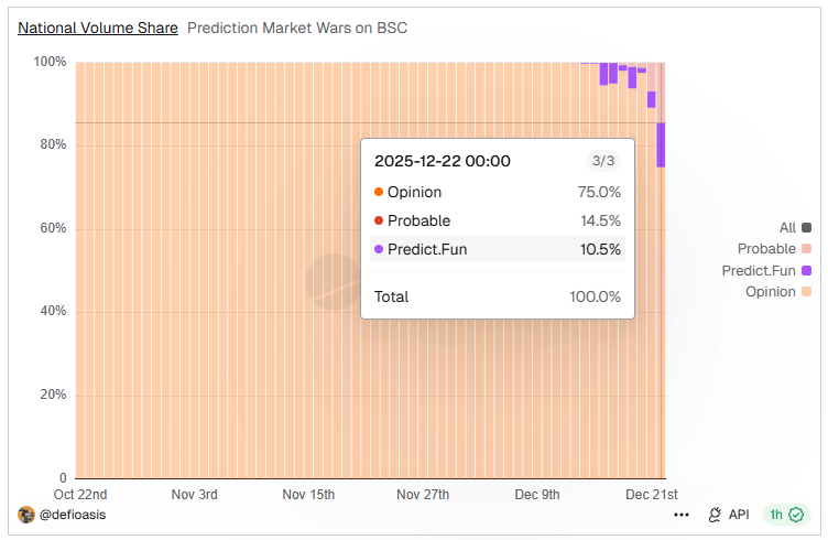 Hot sectors and new interactive opportunities: Three prediction markets that YZi Labs is optimistic about.