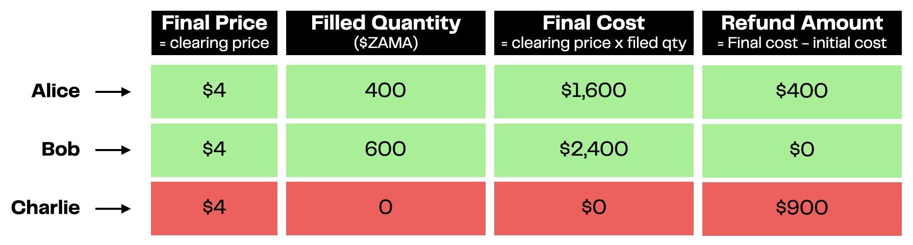 Is the Zama retail sale too complicated? A single article explains how to use the sealed Dutch auction house.