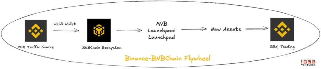 IOSG Ventures: A Tale of Two Cities: BNB Chain and Base from a Cultural Perspective