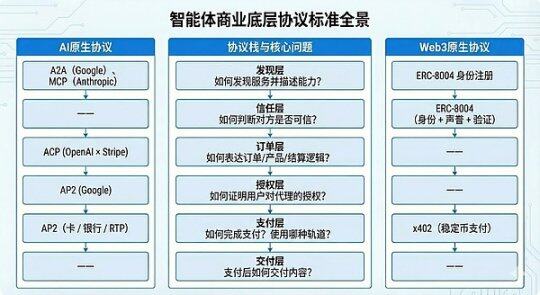 Stripe for Agents: An Investment Map of Agents from Protocol Stacks to the Payment Ecosystem