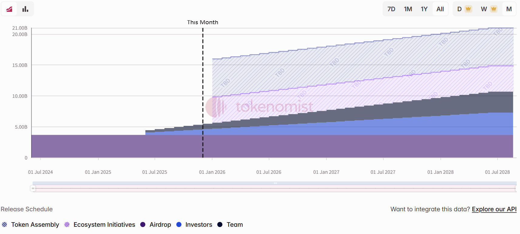 Weekly Token Unlocking: ZRO unlocked this week reached 6.8% of the circulating supply.