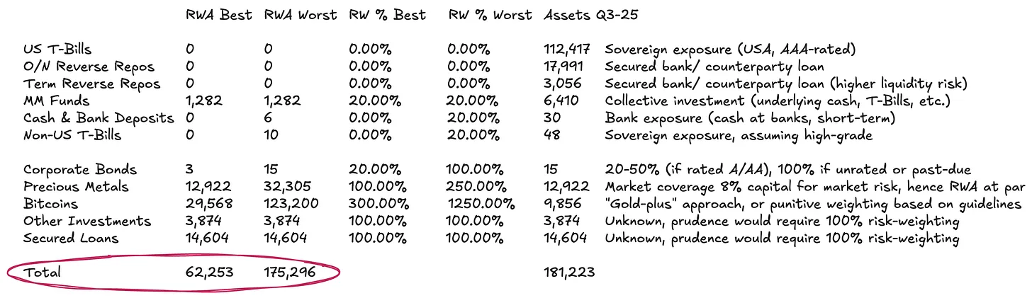 Tether Financial Analysis: Requires an additional .5 billion in reserves to maintain stability.