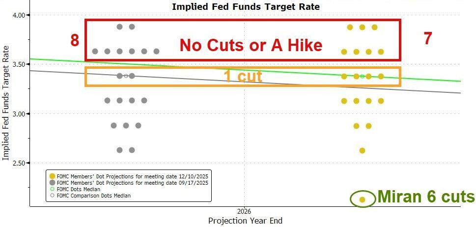 The Federal Reserve cut interest rates by 25 basis points as expected, but three voting members opposed it, still projecting one more rate cut next year and initiating the Reserve Investor Program (RMP) to purchase  billion in short-term bonds.
