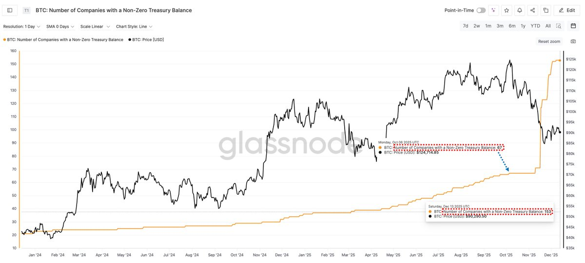 Strategy snapped up 10,000 BTC in a single week. How many are still available on the market?